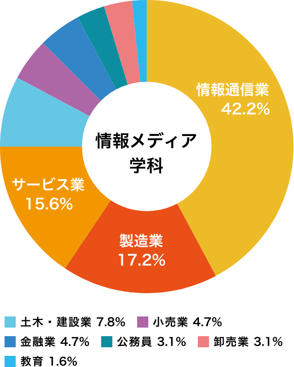 電子情報学科の就職状況（2020年度卒業生）